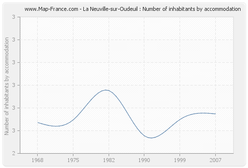La Neuville-sur-Oudeuil : Number of inhabitants by accommodation